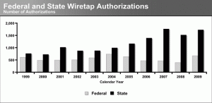 federal and state wiretaps/source: u.s. courts 