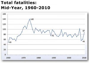 fatalaties chart