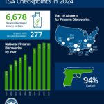 For the First Time Since 2020, Guns Seized at TSA Checkpoints Drop